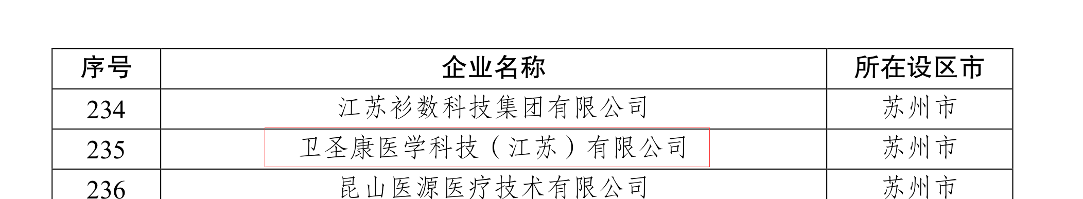 祝贺！卫圣康医学科技荣获2022年江苏潜在独角兽企业(图3)